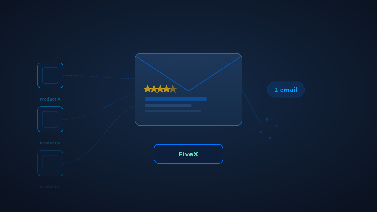 Review requests for multi-product orders: how FiveX sends one email per order per campaign